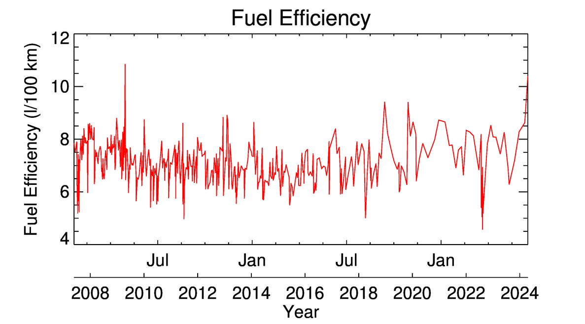 Fuel Efficiency as a function of date