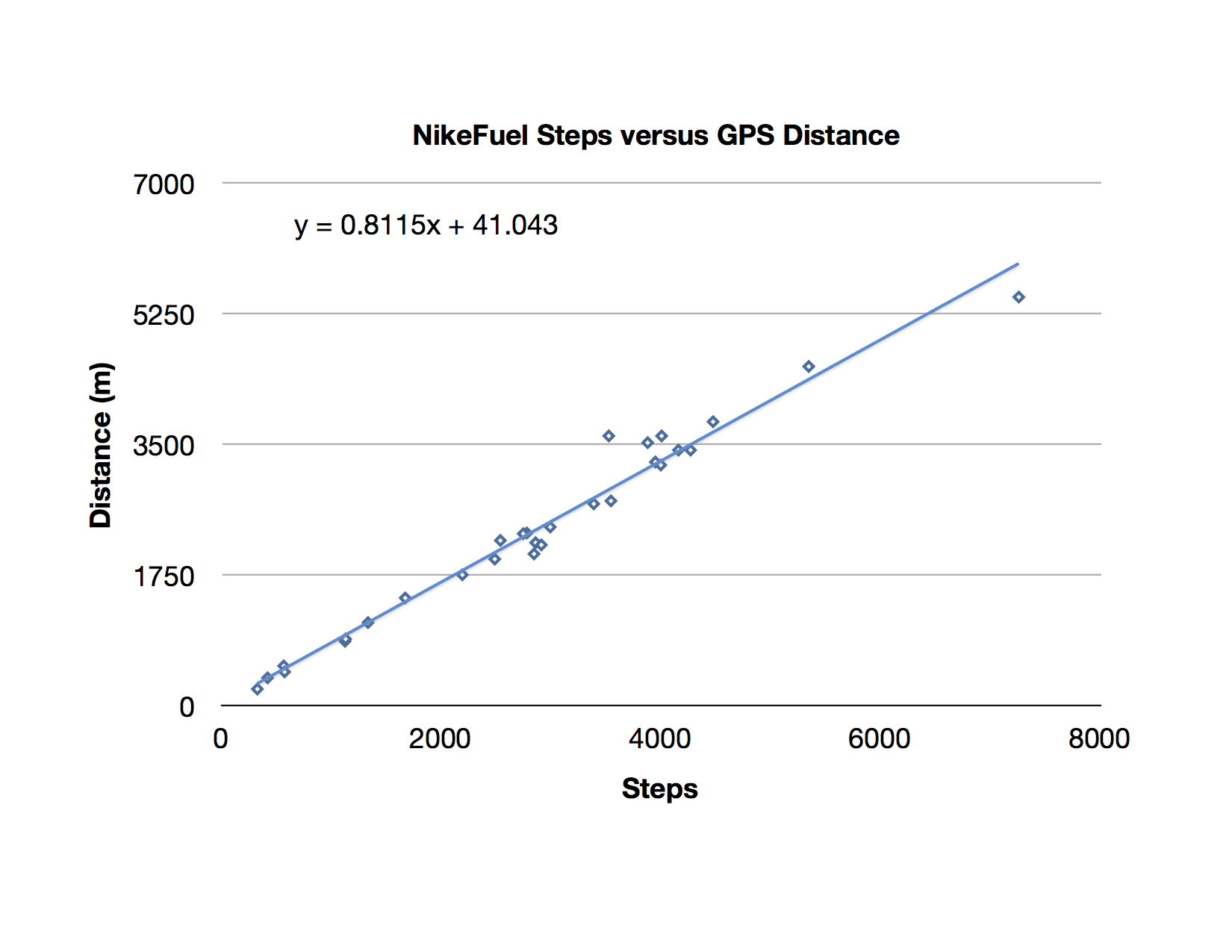NikeFuel Band Distance versus steps